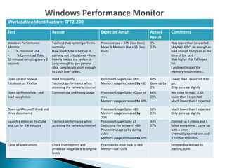 Test Reason Expected Result Actual
Result
Comments
Windows Performance
Monitor
- % Processor Use
- % Committed Bytes
10 minutes sampling every 2
seconds
To check that system performs
normally.
How much time is tied up in
carrying out calculations – how
heavily loaded the system is.
Long enough to give general
idea, sample rate short enough
to catch brief spikes.
Processor use < 37% (less than)
Mean % Memory Use < 15 (less
than)
9%
23%
Was lower than I expected.
Maybe I didn’t do enough or
load enough things on at the
time of the test.
Was higher that I’d hoped
for.
I underestimated the
memory requirements.
Open up and browse
Facebook on Firefox
Used frequently
To check performance when
accessing the network/internet
Processor Usage Spike <80
Memory usage increased by <20
48%
Gone up by
2%
Lower than I expected it to
go.
Only gone up slightly
Open up Photoshop - and
load two photos
Common use and heavy usage Processor Usage Spike <Close to
max
Memory usage increased to 60%
66%
25%
Not close to max.. A lot
lower than I expected
Much lower than I expected
Open up Microsoft Word and
three documents
Processor Usage Spike <80
Memory usage increased by
20%
58%
23%
Much lower than I expected
Only gone up slightly
Launch a video on YouTube
and run for 3-4 minutes
To check performance when
accessing the network/internet
Processor Usage Spike x2
(launching the browser) <80
Processor usage spiky during
video
Memory usage increased to 60%
34%
27%
Opened up 3 videos and it
failed every time… came up
with a error
Eventually opened one and
it ran for 3minutes.
Close all applications Check that memory and
processor usage back to original
levels
Processor to drop back to idol
Memory use <20%
Dropped back down to
starting point.
Workstation Identification: TFT2-200
 