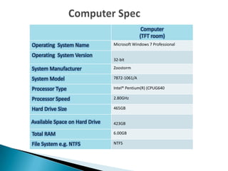 Computer
(TFT room)
Operating System Name Microsoft Windows 7 Professional
Operating System Version
32-bit
System Manufacturer Zoostorm
System Model 7872-1061/A
Processor Type Intel® Pentium(R) (CPUG640
Processor Speed 2.80GHz
Hard Drive Size 465GB
Available Space on Hard Drive 423GB
Total RAM 6.00GB
File System e.g. NTFS NTFS
 