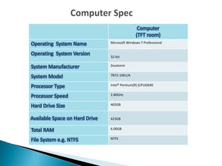 Computer
(TFT room)
Operating System Name Microsoft Windows 7 Professional
Operating System Version 32-bit
System Manufacturer Zoostorm
System Model 7872-1061/A
Processor Type Intel® Pentium(R) (CPUG640
Processor Speed 2.80GHz
Hard Drive Size 465GB
Available Space on Hard Drive 423GB
Total RAM 6.00GB
File System e.g. NTFS NTFS
 