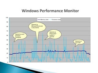 0
10
20
30
40
50
60
70
80
90
100
Memory Used Processor Used
Opened up and
browsed
Facebook
Opened up
Microsoft Word and
3 documents
Opened up
Photo shop -
loaded 2
pictures
Opened up
YouTube
 