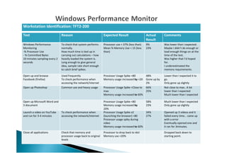 Test Reason Expected Result Actual
Result
Comments
Windows Performance
Monitoring
-% Processor Use
- % Committed Bytes
10 minutes sampling every 2
seconds
To check that system performs
normally.
How much time is tied up in
carrying out calculations – how
heavily loaded the system is.
Long enough to give general
idea, sample rate short enough
to catch brief spikes.
Processor use < 37% (less than)
Mean % Memory Use < 15 (less
than)
9%
23%
Was lower than I expected.
Maybe I didn’t do enough or
load enough things on at the
time of the test.
Was higher that I’d hoped
for.
I underestimated the
memory requirements.
Open up and browse
Facebook (firefox)
Used frequently
To check performance when
accessing the network/internet
Processor Usage Spike <80
Memory usage increased by <20
48%
Gone up by
2%
Lower than I expected it to
go.
Only gone up slightly
Open up Photoshop Common use and heavy usage Processor Usage Spike <Close to
max
Memory usage increased to 60%
66%
25%
Not close to max.. A lot
lower than I expected
Much lower than I expected
Open up Microsoft Word and
3 document
Processor Usage Spike <80
Memory usage increased by
20%
58%
23%
Much lower than I expected
Only gone up slightly
Launch a video on YouTube
and run for 3-4 minutes
To check performance when
accessing the network/internet
Processor Usage Spike x2
(launching the browser) <80
Processor usage spiky during
video
Memory usage increased to 60%
34%
27%
Opened up 3 videos and it
failed every time… came up
with a error
Eventually opened one and
it ran for 3minutes.
Close all applications Check that memory and
processor usage back to original
levels
Processor to drop back to idol
Memory use <20%
Dropped back down to
starting point.
Workstation Identification: TFT2-200
 