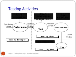 Testing Activities
Global
Requirements
Validated
Functioning
System PerformanceSystem

Client’s
Understanding
of Requirements

User
Environment

Accepted
System

Test

Functional Test

Usable
System

Tests by client
Tests by client
Tests by developer
Tests by developer

User’s understanding

Tests (?) by user
Tests (?) by user
4

AMBIKA J Asst.Professor Kings College Of Engineering

Use

 
