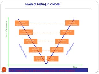 Level of abstraction

Levels of Testing in V Model

system
integration

system
requirements
software
requirements

acceptance
test
software
integration

an

nd
ea
lyz
ana

tes
t

preliminary
design

component
test

te

ig
des

di
n
teg
ra

detailed
design
n

code &
debug

unit
test
Time

5

AMBIKA J Asst.Professor Kings College Of Engineering

N.B.: component test vs. unit test; acceptance test vs. system integration

 