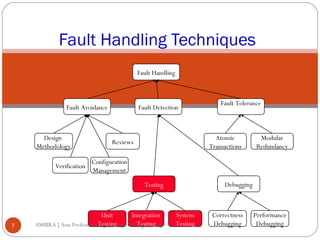 Fault Handling Techniques
Fault Handling

Fault Avoidance

Design
Methodology
Verification

Fault Detection

Atomic
Transactions

Reviews

Modular
Redundancy

Configuration
Management
Debugging

Testing

7

Fault Tolerance

Integration
Unit
Testing
Testing
AMBIKA J Asst.Professor Kings College Of Engineering

System
Testing

Correctness
Debugging

Performance
Debugging

 