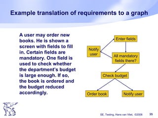 SE, Testing, Hans van Vliet, ©2008 35
Example translation of requirements to a graph
A user may order new
books. He is shown a
screen with fields to fill
in. Certain fields are
mandatory. One field is
used to check whether
the department’s budget
is large enough. If so,
the book is ordered and
the budget reduced
accordingly.
Enter fields
All mandatory
fields there?
Check budget
Order book
Notify
user
Notify user
 