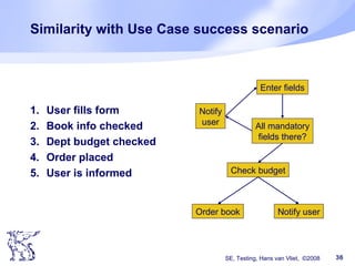 SE, Testing, Hans van Vliet, ©2008 36
Similarity with Use Case success scenario
1. User fills form
2. Book info checked
3. Dept budget checked
4. Order placed
5. User is informed
Enter fields
All mandatory
fields there?
Check budget
Order book
Notify
user
Notify user
 