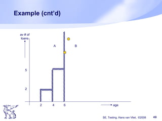 SE, Testing, Hans van Vliet, ©2008 49
Example (cnt’d)
2 4 6
5
2
av # of
loans
age
A B
 
