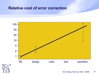 SE, Testing, Hans van Vliet, ©2008 5
Relative cost of error correction
1
2
5
10
20
50
100
RE design code test operation
 