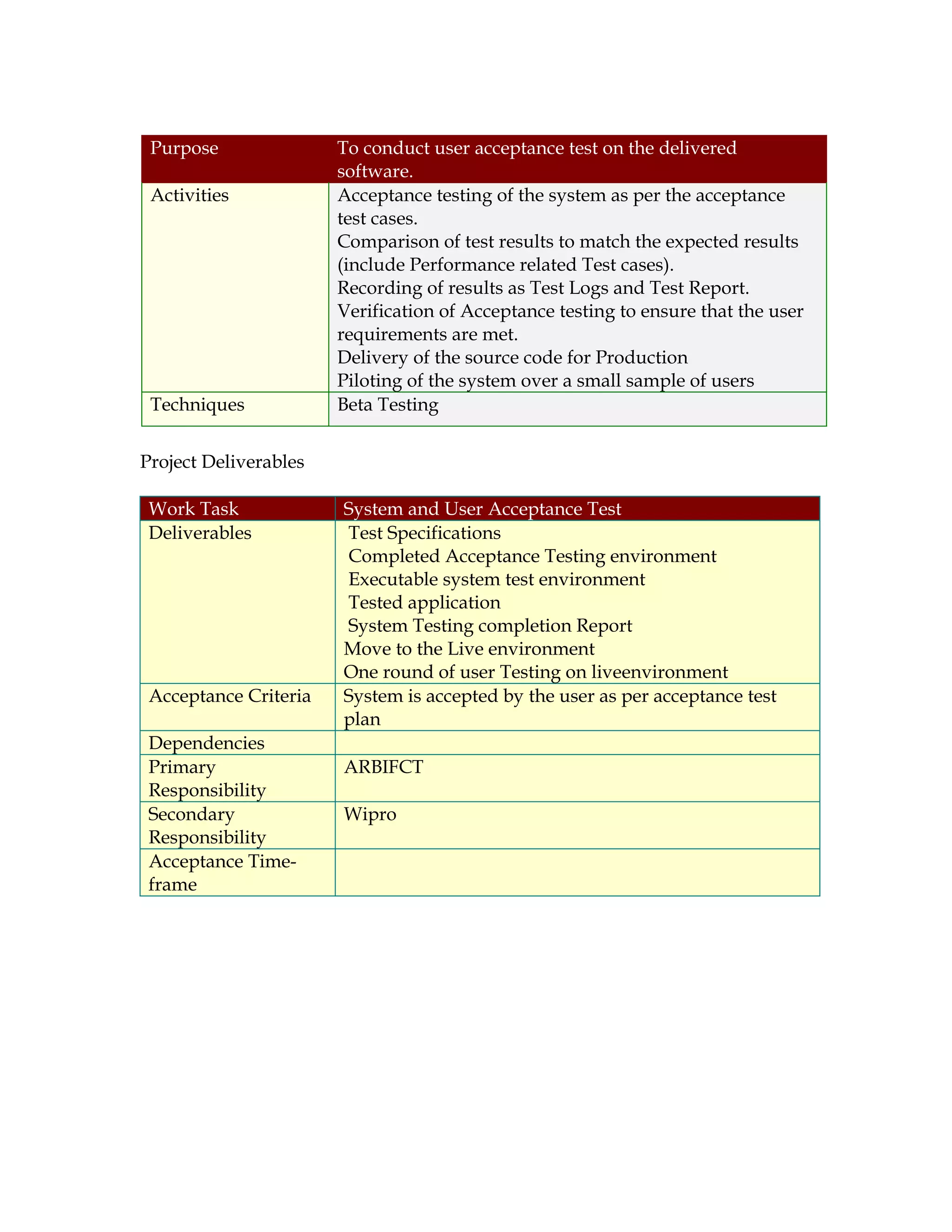 Purpose               To conduct user acceptance test on the delivered
                       software.
 Activities            Acceptance testing of the system as per the acceptance
                       test cases.
                       Comparison of test results to match the expected results
                       (include Performance related Test cases).
                       Recording of results as Test Logs and Test Report.
                       Verification of Acceptance testing to ensure that the user
                       requirements are met.
                       Delivery of the source code for Production
                       Piloting of the system over a small sample of users
 Techniques            Beta Testing


Project Deliverables

 Work Task             System and User Acceptance Test
 Deliverables          Test Specifications
                       Completed Acceptance Testing environment
                       Executable system test environment
                       Tested application
                       System Testing completion Report
                       Move to the Live environment
                       One round of user Testing on liveenvironment
 Acceptance Criteria   System is accepted by the user as per acceptance test
                       plan
 Dependencies
 Primary               ARBIFCT
 Responsibility
 Secondary             Wipro
 Responsibility
 Acceptance Time-
 frame
 