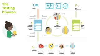 From Idea to Business with Lean Startup & the Progress Board | PDF