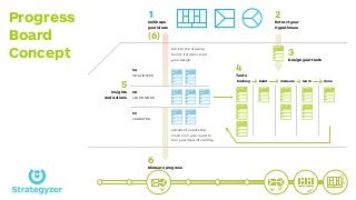 From Idea to Business with Lean Startup & the Progress Board | PDF