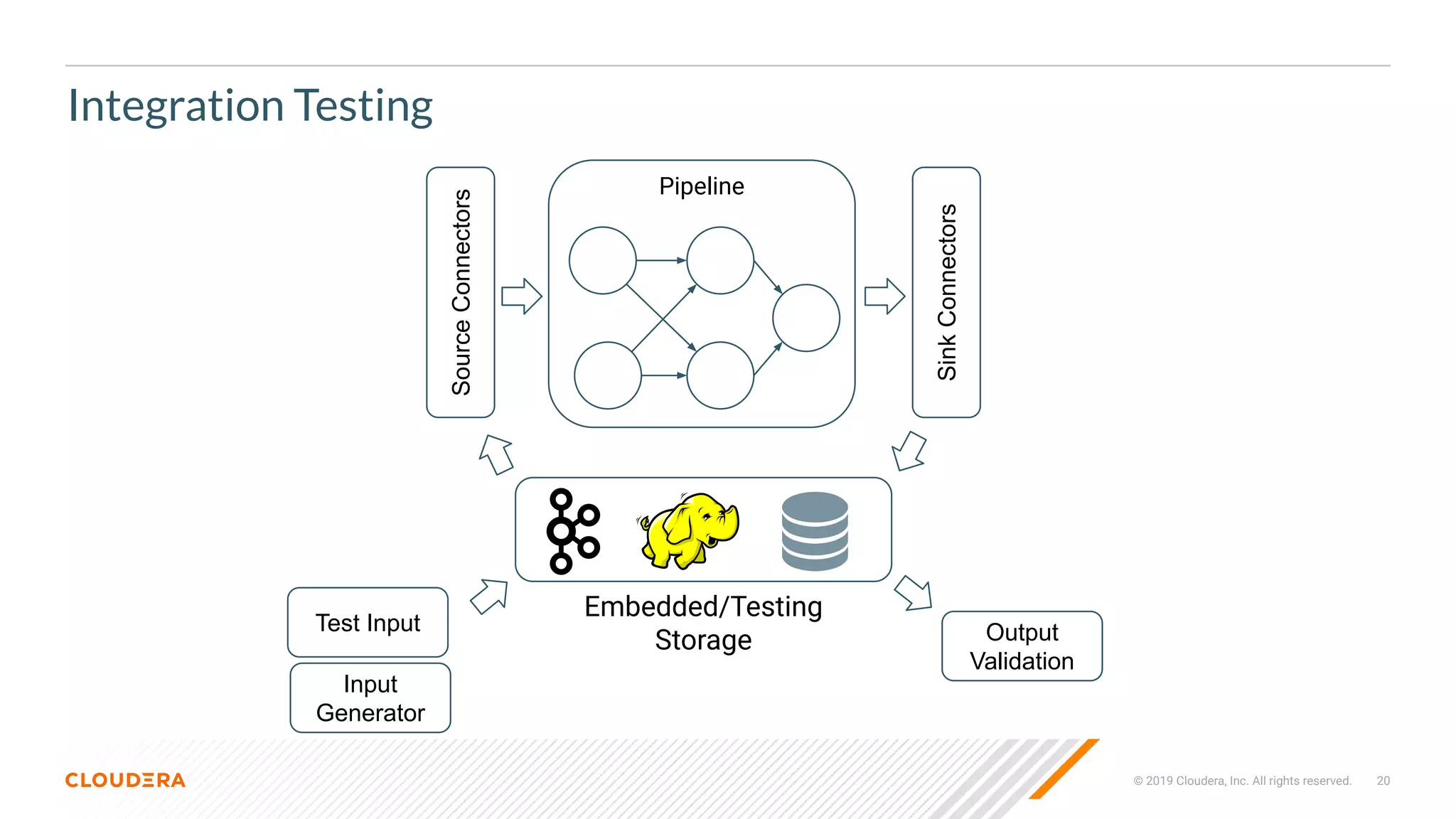© 2019 Cloudera, Inc. All rights reserved. 20
Integration Testing
Pipeline
SourceConnectors
SinkConnectors
Embedded/Testing
Storage
Test Input
Input
Generator
Output
Validation
 