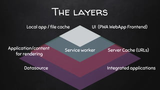 UI (PWA WebApp Frontend)Local app / ﬁle cache
Application/content
for rendering
Server Cache (URLs)Service worker
Datasource Integrated applications
The layers
 