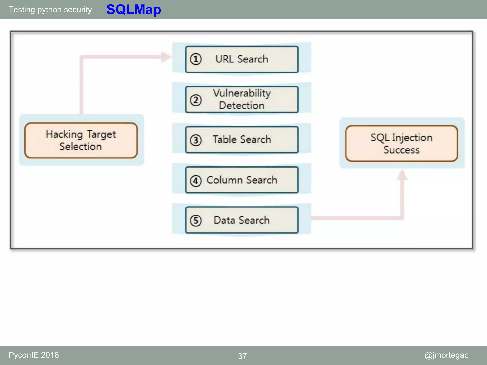 Testing python security PyconIE 2018 37 @jmortegac SQLMap 