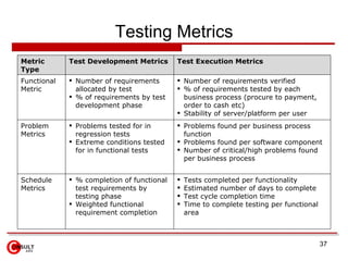 Testing Metrics
Metric       Test Development Metrics       Test Execution Metrics
Type
Functional    Number of requireme...