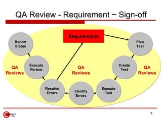 QA Review - Requirement ~ Sign-off

                                Requirements
   Report                                ...