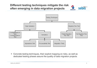 Different testing techniques mitigate the risk
often emerging in data migration projects




      Concrete testing techniques, their explicit mapping on risks, as well as
      dedicated testing phases assure the quality of data migration projects


110816_CS_ICSM 2011                                                              9
 