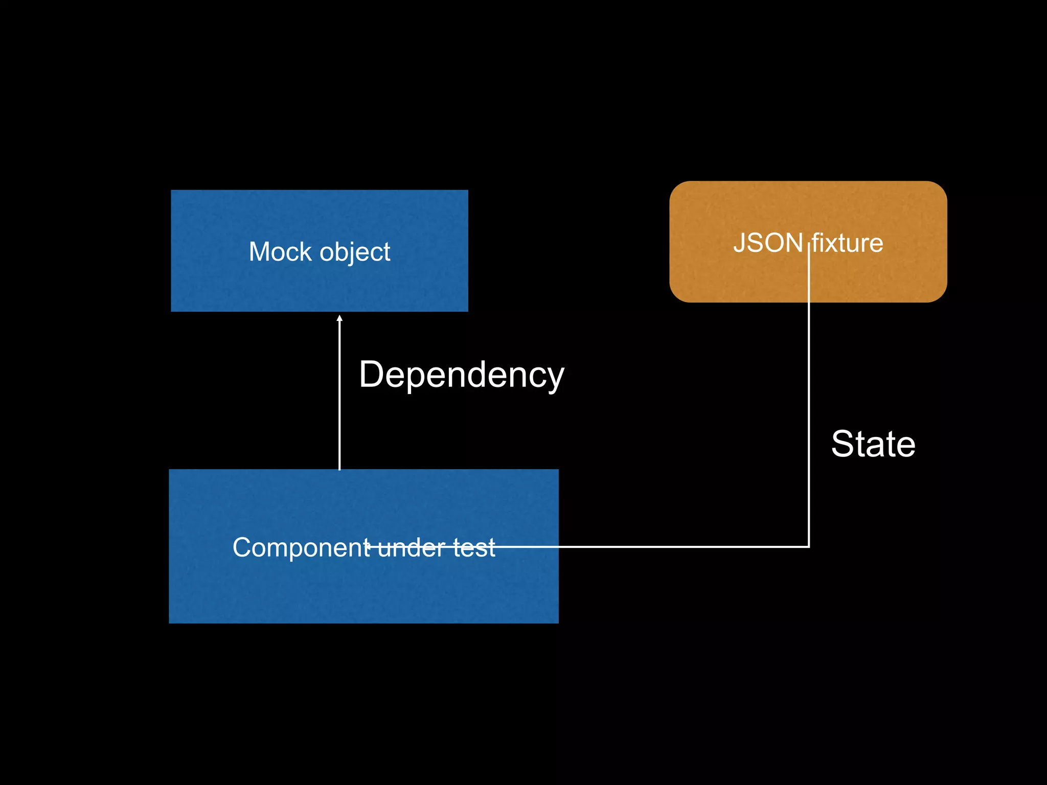 Component under test Mock object JSON fixture State Dependency 