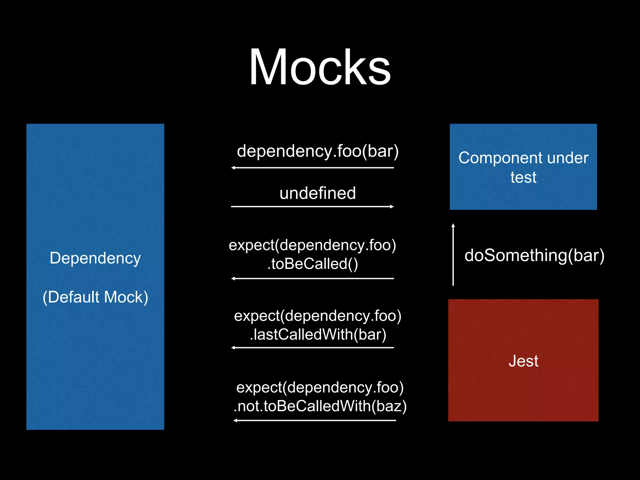 Mocks Dependency (Default Mock) dependency.foo(bar) undefined Component under test Jest expect(dependency.foo) .toBeCalled() expect(dependency.foo) .lastCalledWith(bar) expect(dependency.foo) .not.toBeCalledWith(baz) doSomething(bar) 