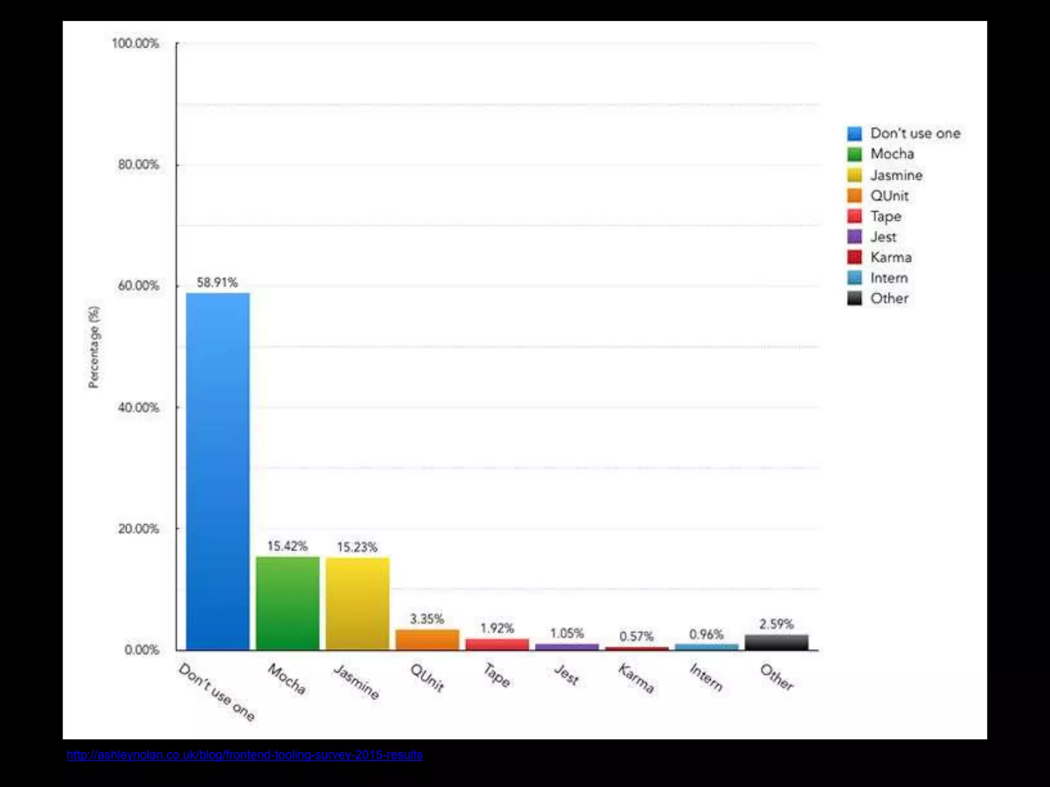 http://ashleynolan.co.uk/blog/frontend-tooling-survey-2015-results 