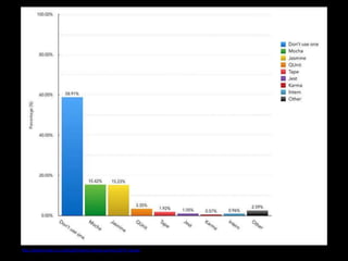 http://ashleynolan.co.uk/blog/frontend-tooling-survey-2015-results
 