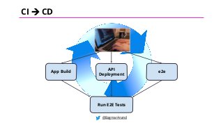 @BagmarAnand
Run E2E Tests
App Build
API
Deployment
e2e
CI à CD
 