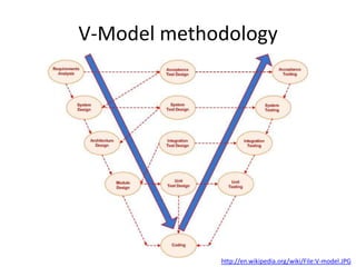 Testing Sap: Modern Methodology | PPT