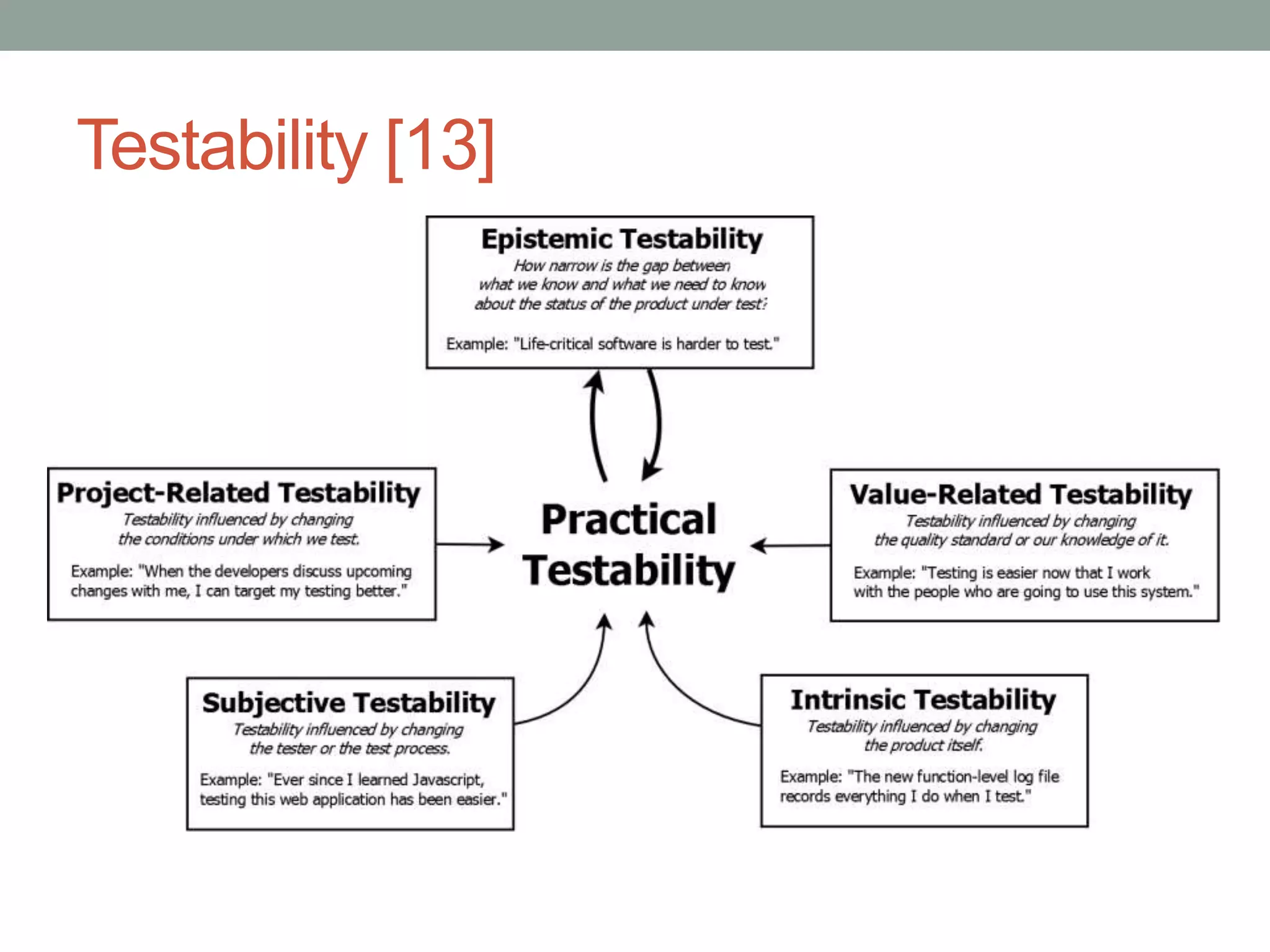 Testability [13]
The practical testability of a product is how easy it is to test* by a particular tester and test process, in a given con-
text†. Practical testability is a function of five other  “testabilities:”  project-related testability, value-related testability,
subjective testability, intrinsic testability, and epistemic testability  (also  known  as  the  “risk  gap”). Just as in the case
for quality in general, testability is a plastic and multi-dimensional concept that cannot be usefully expressed in any
single metric. But we can identify testability problems and heuristics for improving testability in general.
Interesting Testability Dynamics
 
