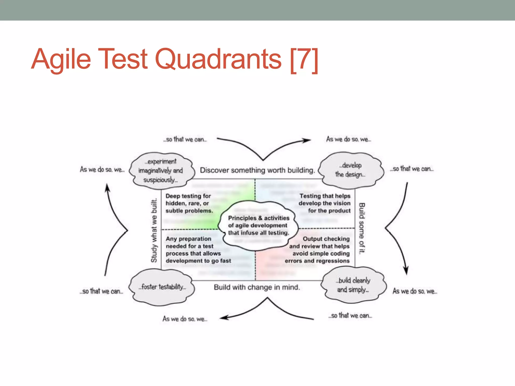 Agile Test Quadrants [7]
 