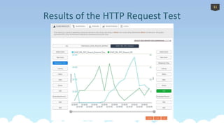 Results of the HTTP Request Test
*
11
 