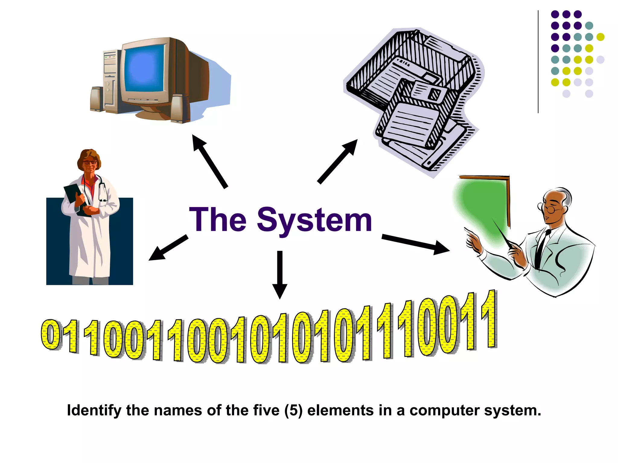 The System 0110011001010101110011 Identify the names of the five (5) elements in a computer system. 
