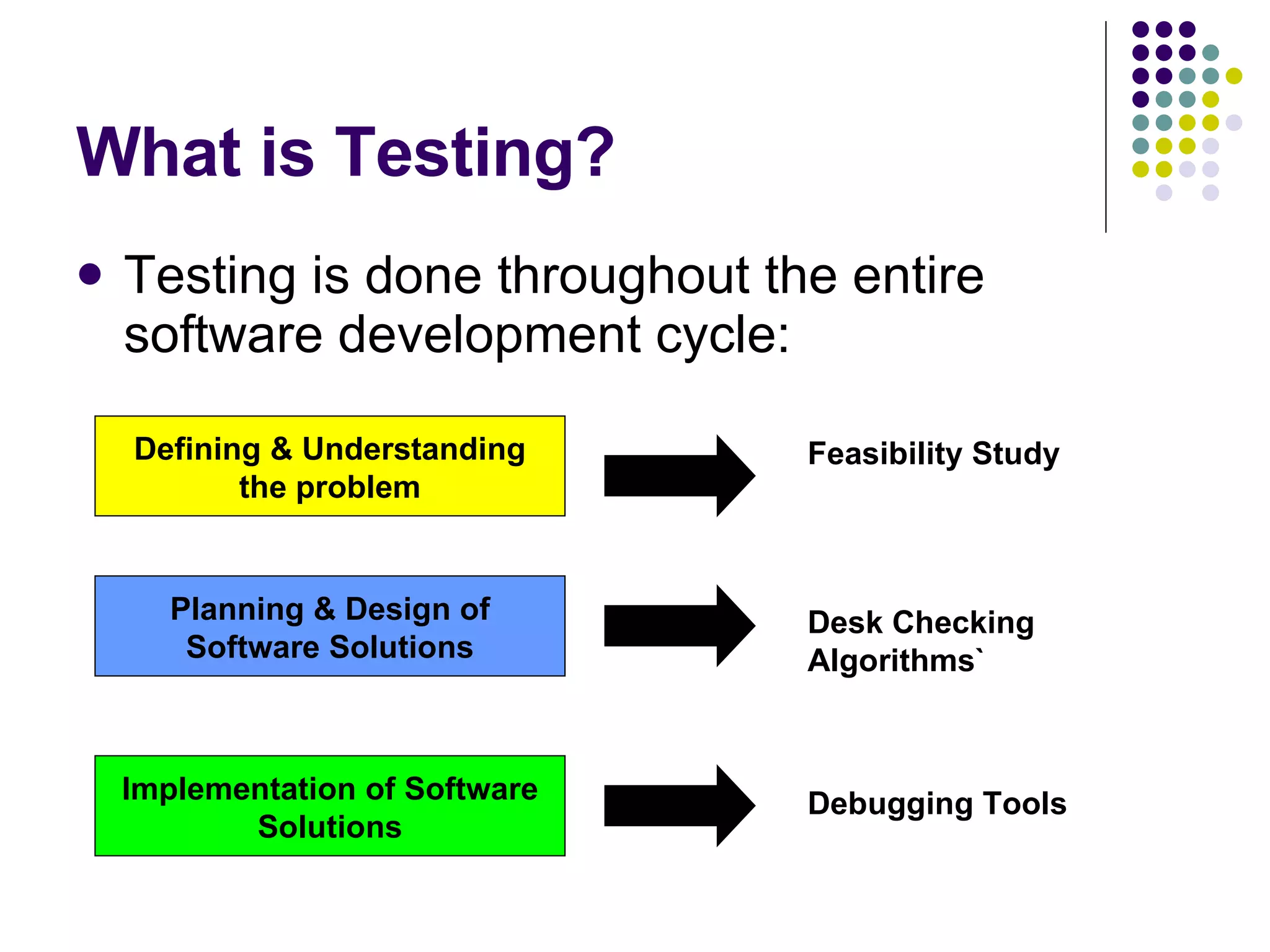 What is Testing? Testing is done throughout the entire software development cycle: Defining & Understanding the problem Planning & Design of Software Solutions Implementation of Software Solutions Feasibility Study Desk Checking Algorithms` Debugging Tools 