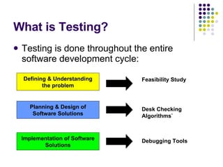 What is Testing? Testing is done throughout the entire software development cycle: Defining & Understanding the problem Planning & Design of Software Solutions Implementation of Software Solutions Feasibility Study Desk Checking Algorithms` Debugging Tools  