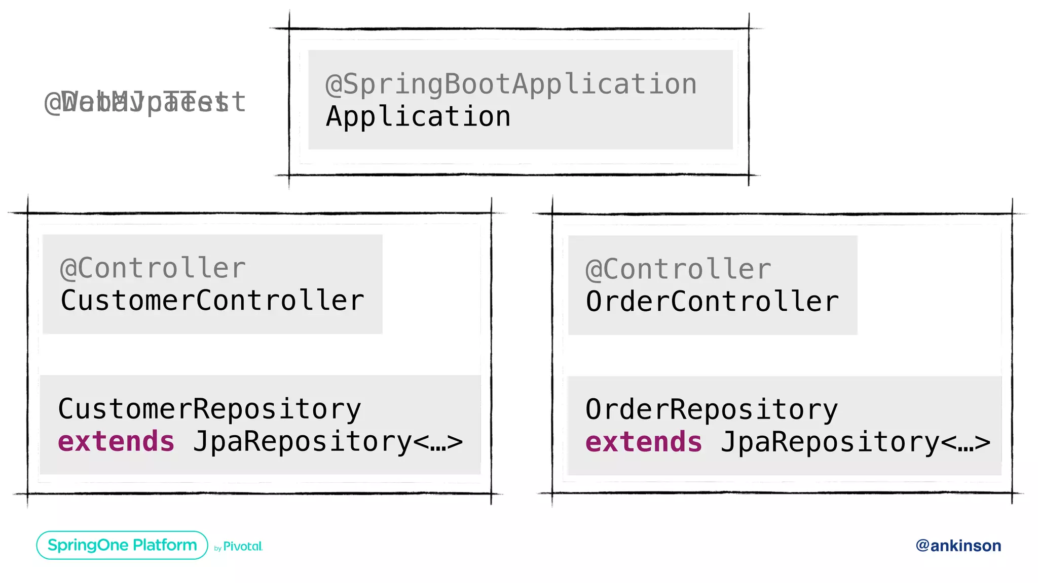 @ankinson
@WebMvcTest@DataJpaTest
OrderRepository
extends JpaRepository<…>
@Controller
OrderController
@Controller
CustomerController
CustomerRepository
extends JpaRepository<…>
@SpringBootApplication
Application
 