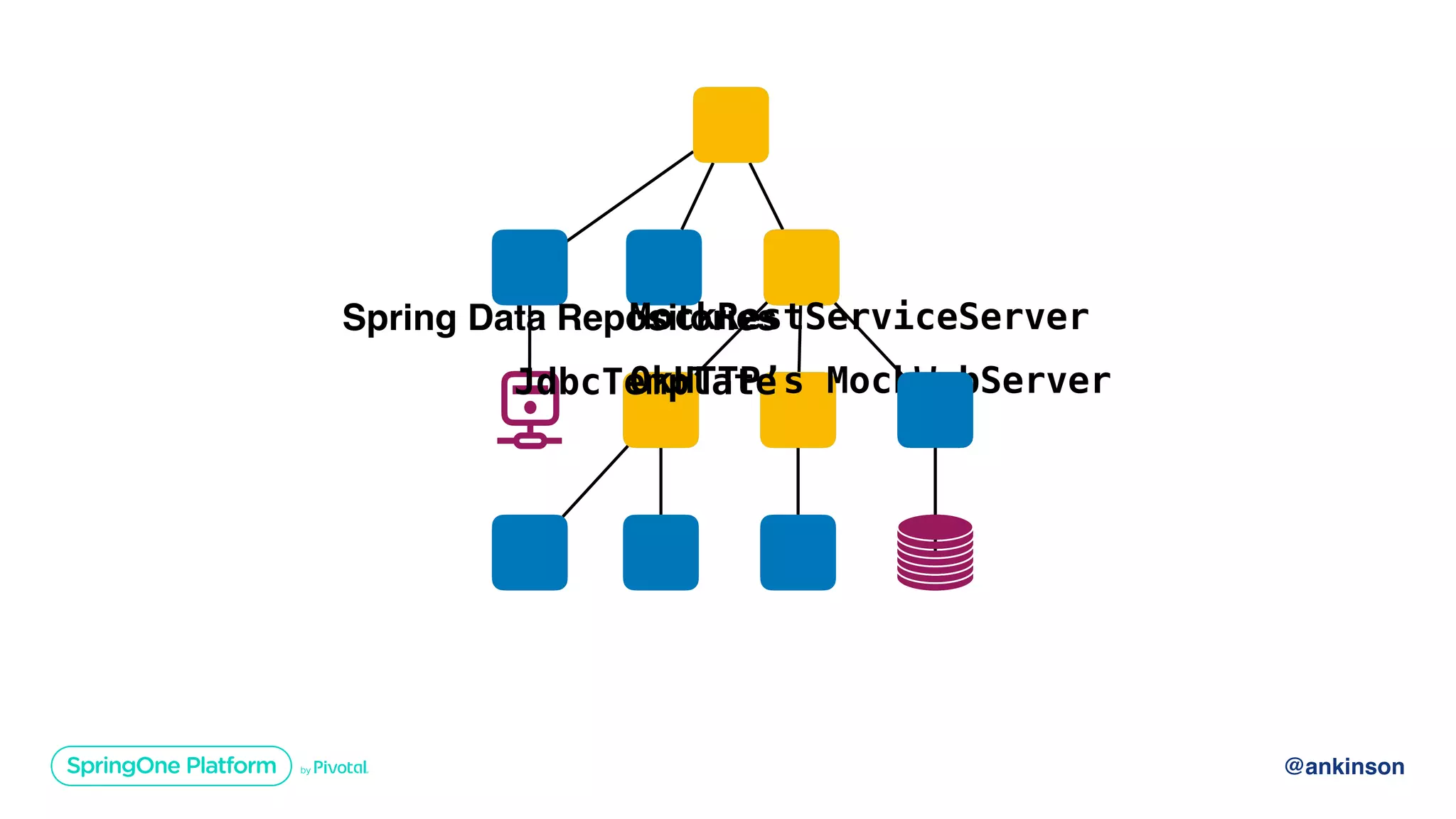 @ankinson
MockRestServiceServer
OkHTTP’s MockWebServer
Spring Data Repositories
JdbcTemplate
 