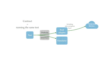 Test
Real
adapter
Simulator
Contract
 

=
 

running the same test
Domai
n

 
Interface
Including
 

anti-corruptio
n

layer
External
 
Service
 