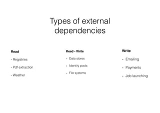 Types of external
dependencies
Rea
d

- Registries


- Pdf extraction


- Weather


Writ
e

- Emailing


- Payments


- Job launching
Read - Writ
e

- Data stores


- Identity pools


- File systems


 