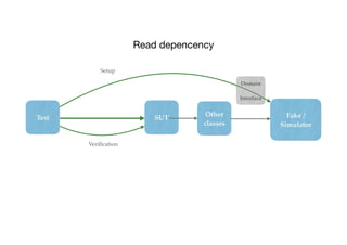 Test SUT Fake /
Simulator
Other
classes
Setup
Veri
fi
cation
Domai
n

 
Interface
Read depencency
 