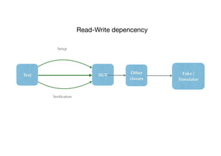 Test SUT Fake /
Simulator
Other
classes
Setup
Veri
fi
cation
Read-Write depencency
 