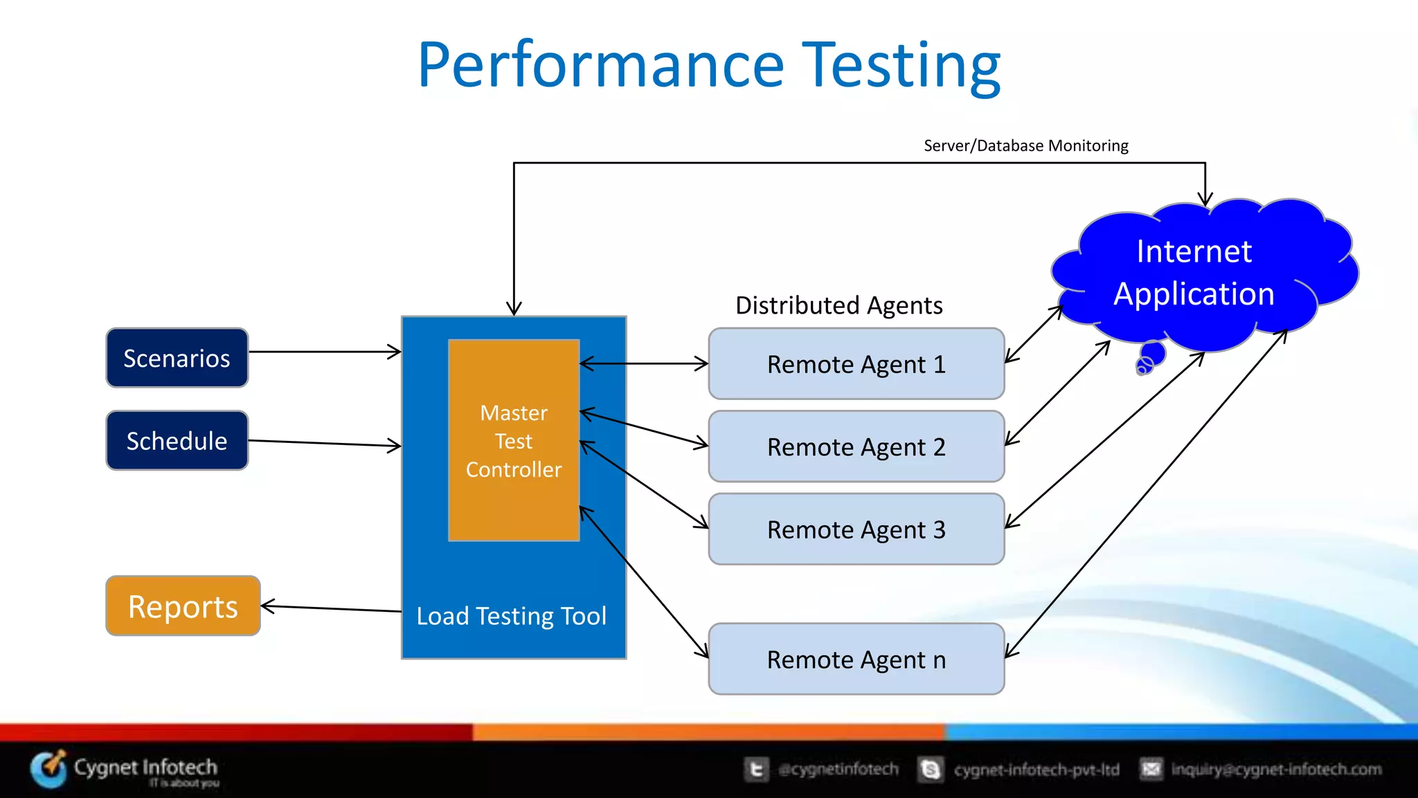 Performance Testing
                                                Server/Database Monitoring




                                                                        Internet
                                Distributed Agents                     Application
Scenarios                         Remote Agent 1
                 Master
Schedule          Test            Remote Agent 2
                Controller

                                  Remote Agent 3

Reports     Load Testing Tool
                                  Remote Agent n
 