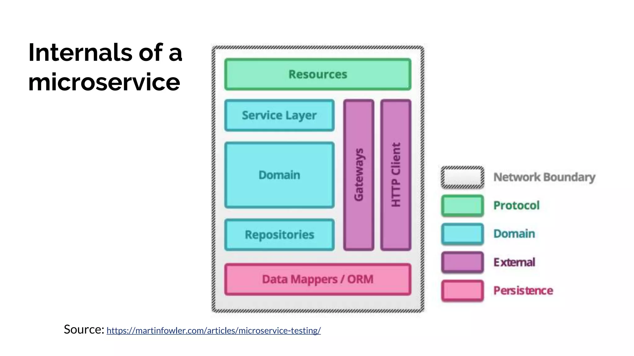 Internals of a
microservice
Source: https://martinfowler.com/articles/microservice-testing/
 
