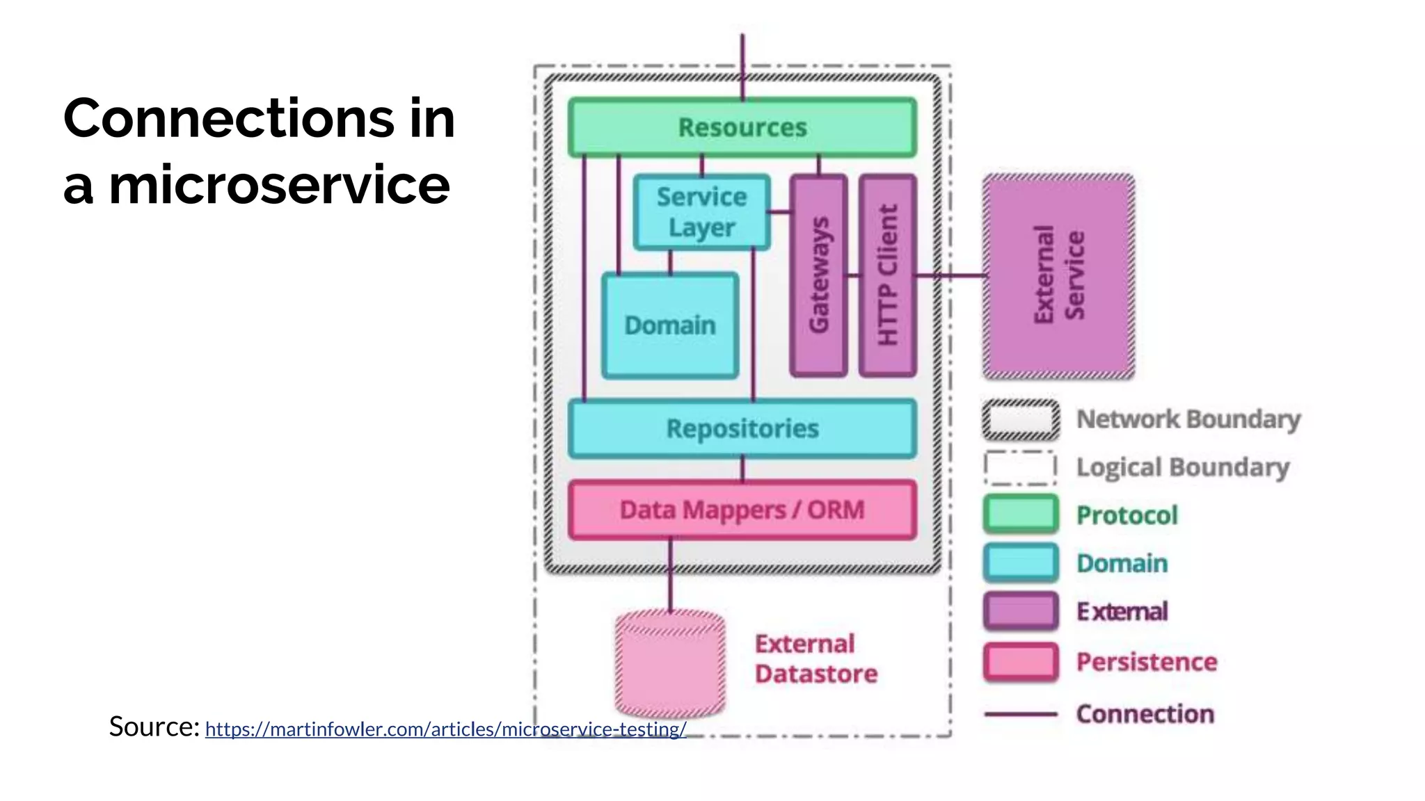 Connections in
a microservice
Source: https://martinfowler.com/articles/microservice-testing/
 