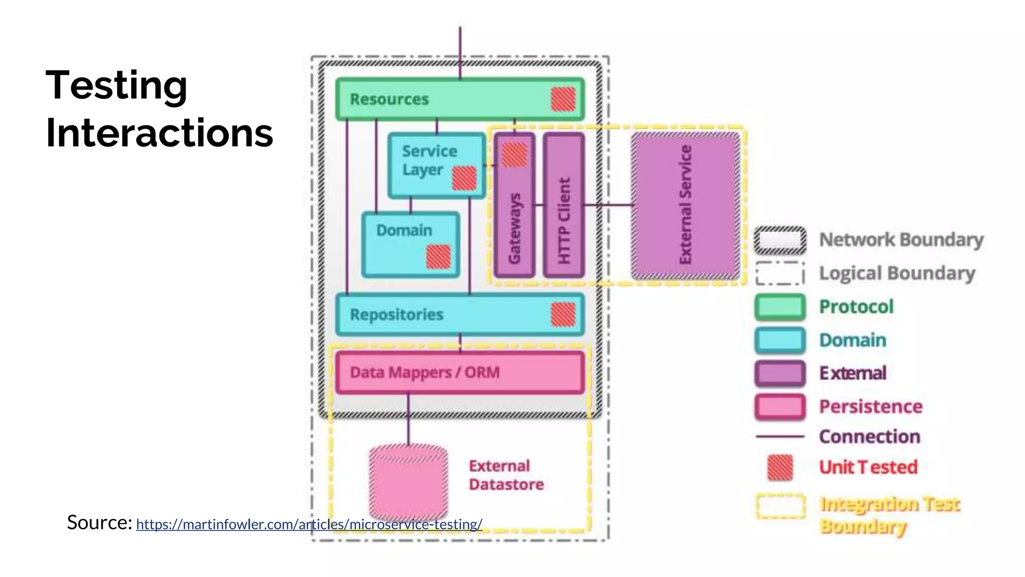 Testing
Interactions
Source: https://martinfowler.com/articles/microservice-testing/
 