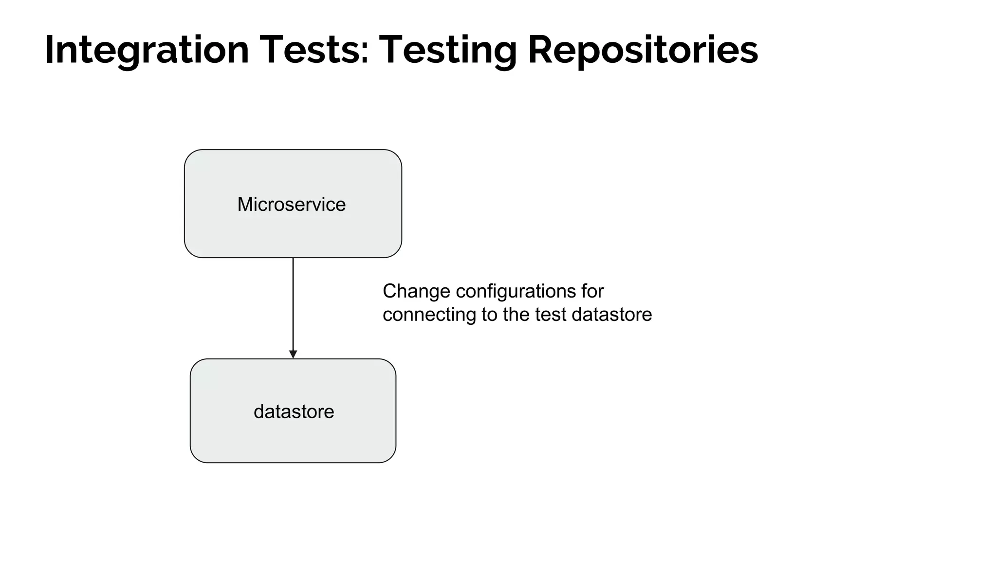 Microservice
datastore
Change configurations for
connecting to the test datastore
Integration Tests: Testing Repositories
 