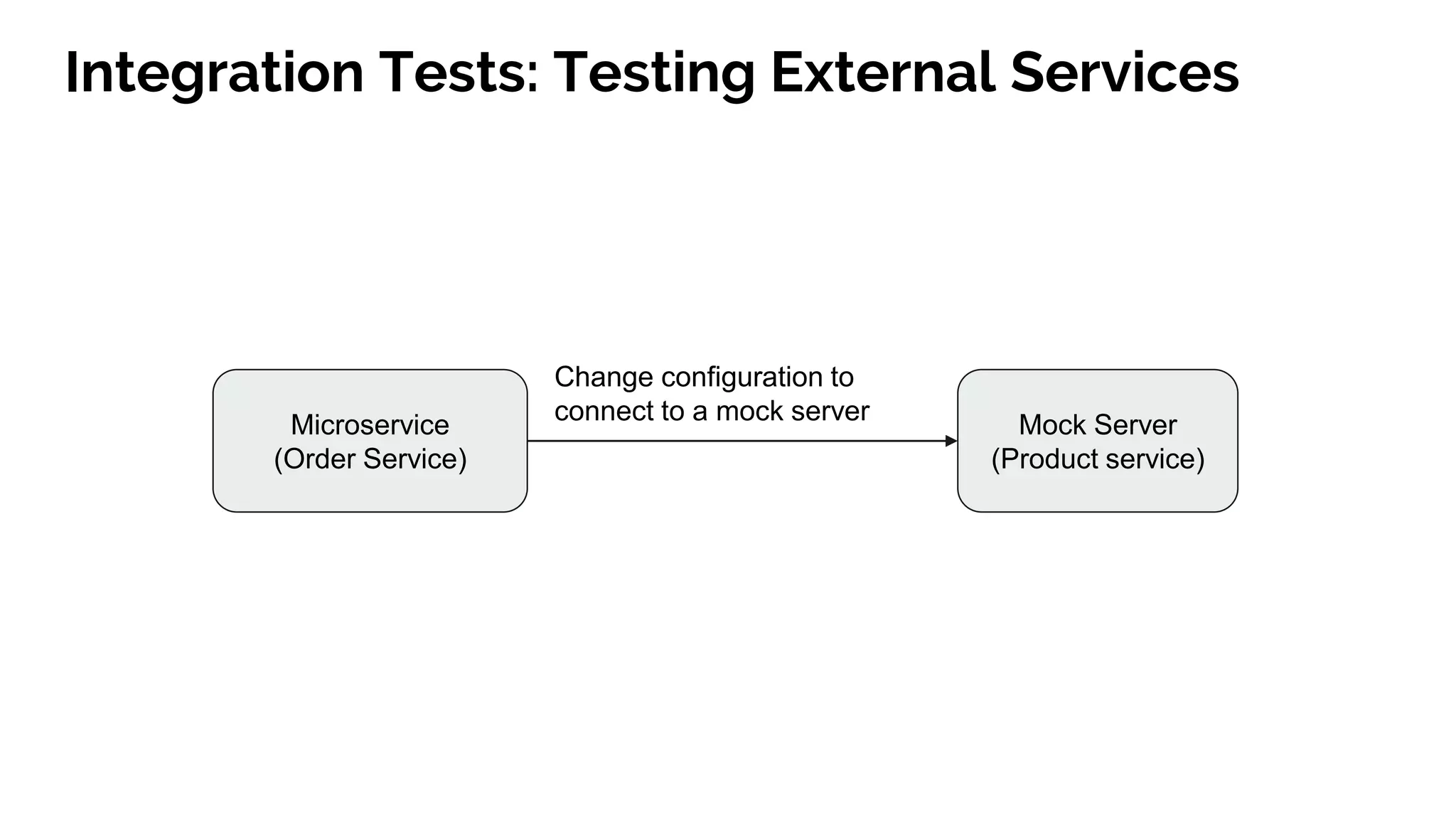 Microservice
(Order Service)
Mock Server
(Product service)
Change configuration to
connect to a mock server
Integration Tests: Testing External Services
 