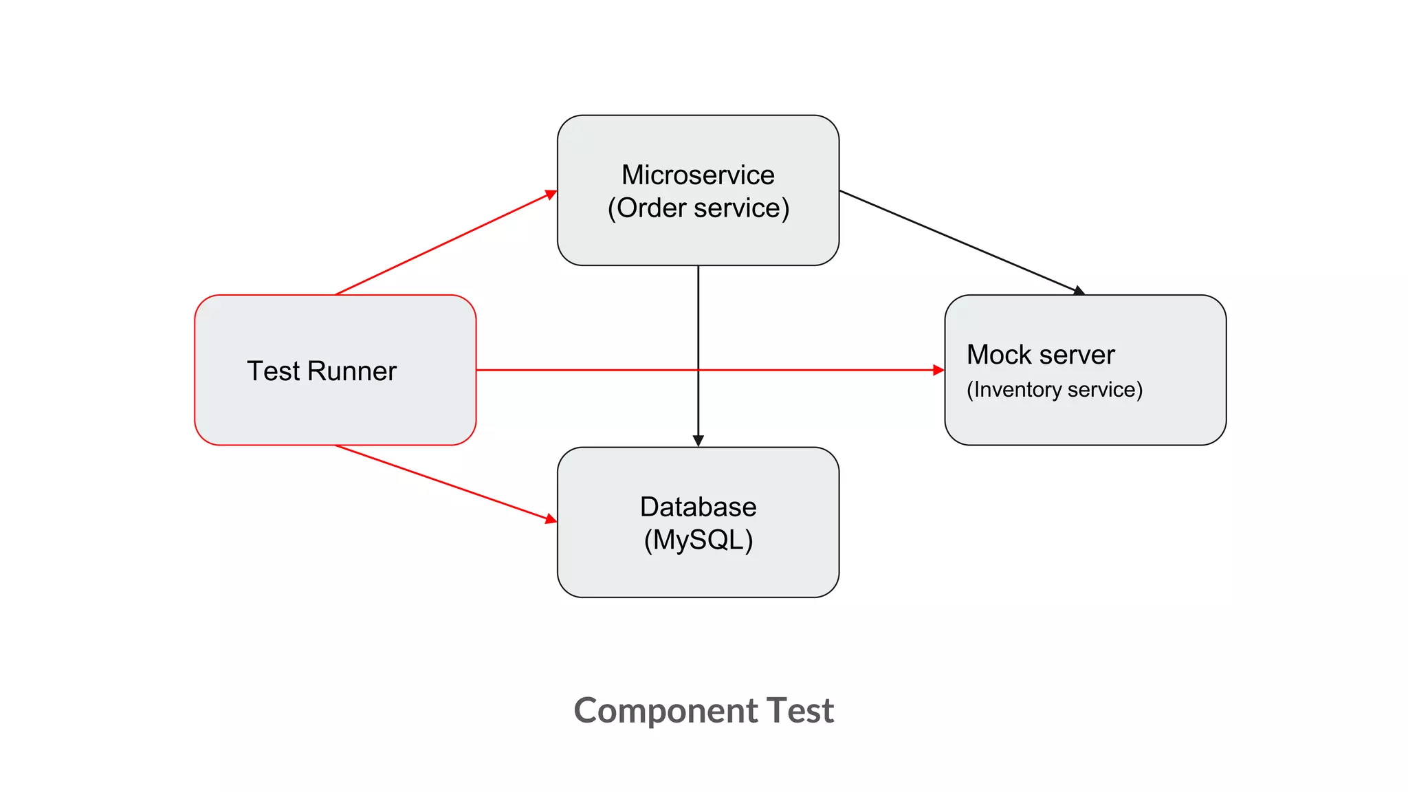 Microservice
(Order service)
Database
(MySQL)
Mock server
(Inventory service)
Test Runner
Component Test
 