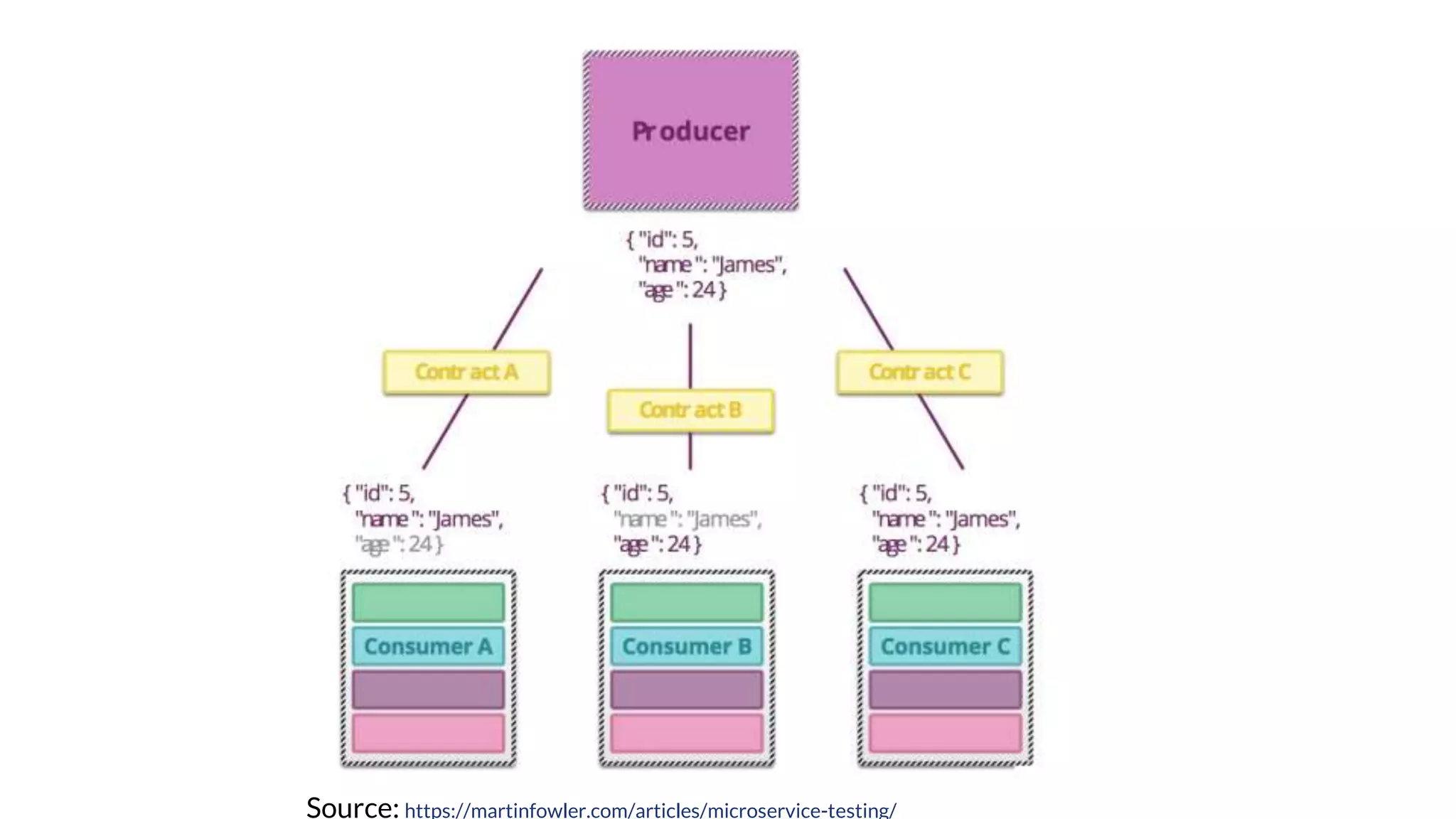 Source: https://martinfowler.com/articles/microservice-testing/
 