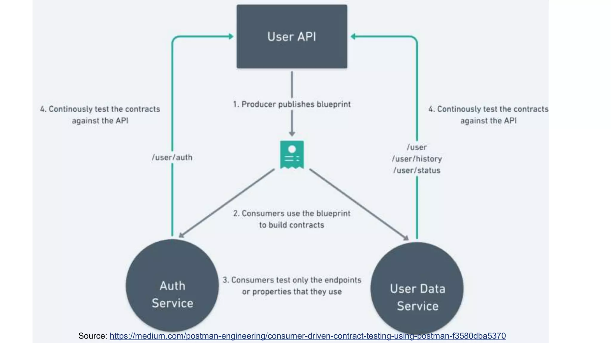 Source: https://medium.com/postman-engineering/consumer-driven-contract-testing-using-postman-f3580dba5370
 