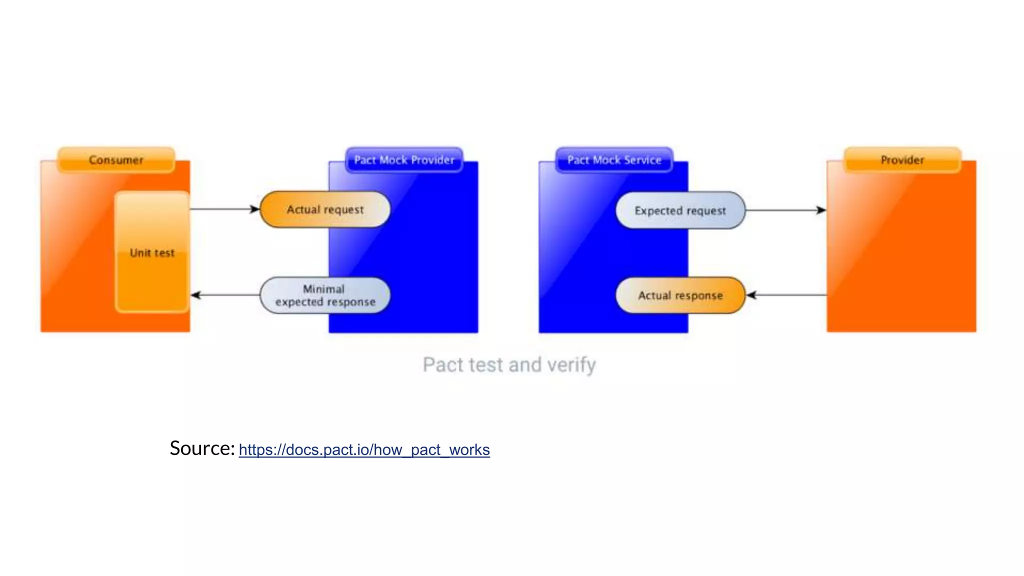 Source: https://docs.pact.io/how_pact_works
 