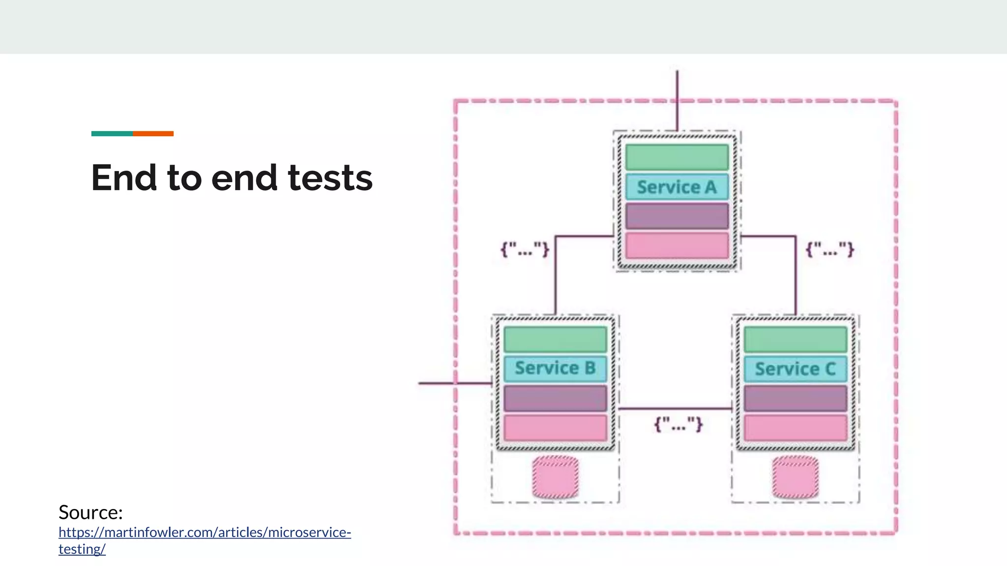 End to end tests
Source:
https://martinfowler.com/articles/microservice-
testing/
 